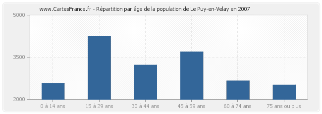 Répartition par âge de la population de Le Puy-en-Velay en 2007